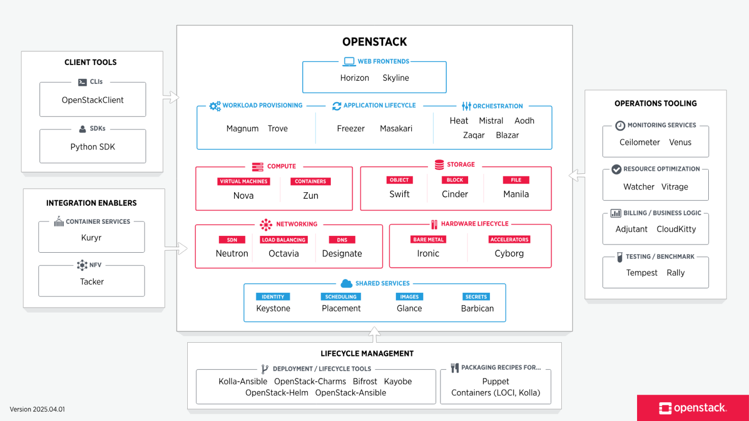 Complete OpenStack Architecture Diagram showing cloud infrastructure components