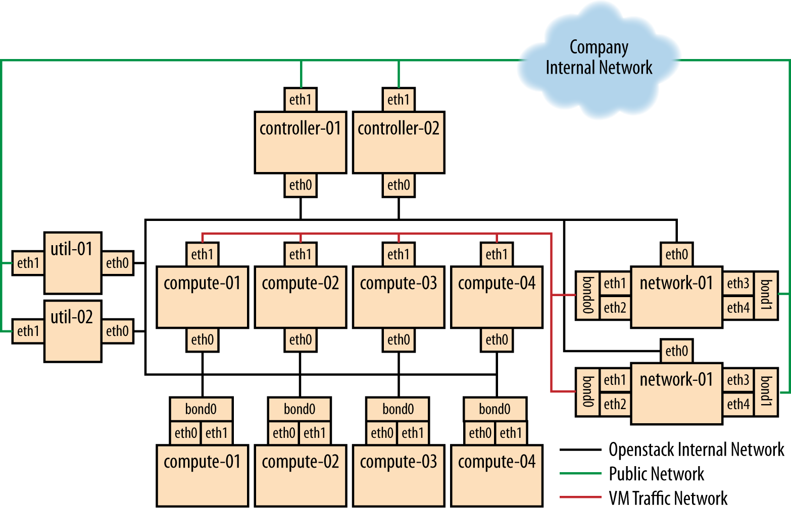 Basic OpenStack node deployment diagram with 10G network connectivity for initial setup