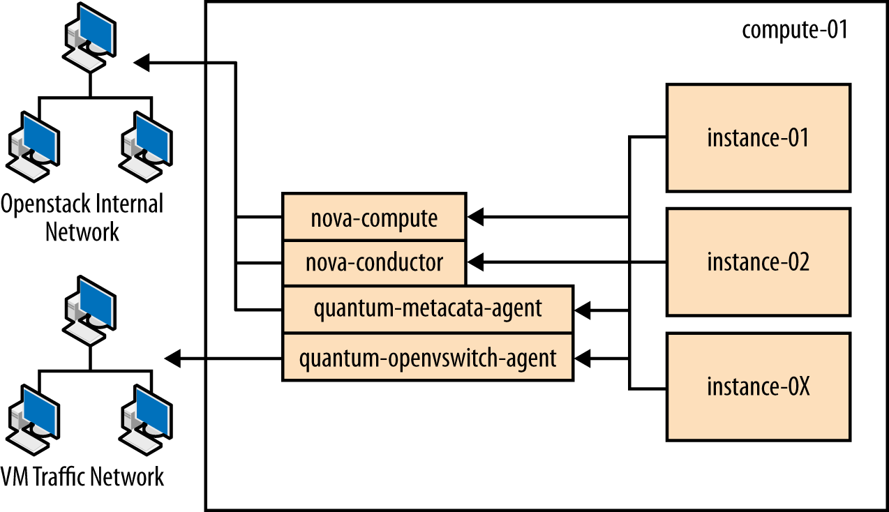 OpenStack compute node architecture showing Nova hypervisor and KVM/QEMU virtualization layer