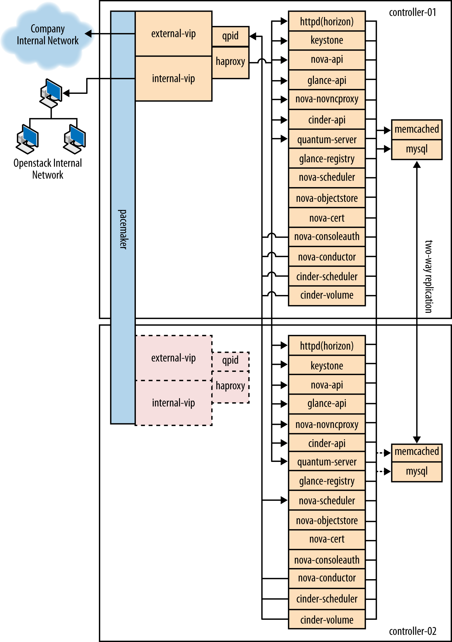 OpenStack controller node architecture with API services, Keystone, MySQL, RabbitMQ and HAProxy