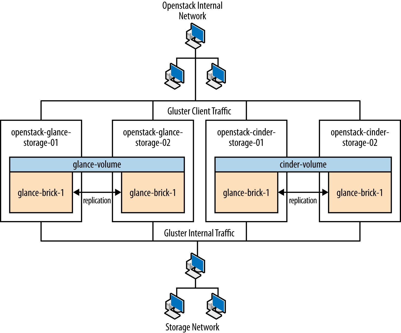 OpenStack network node architecture showing Neutron SDN, Open vSwitch, and L3 routing