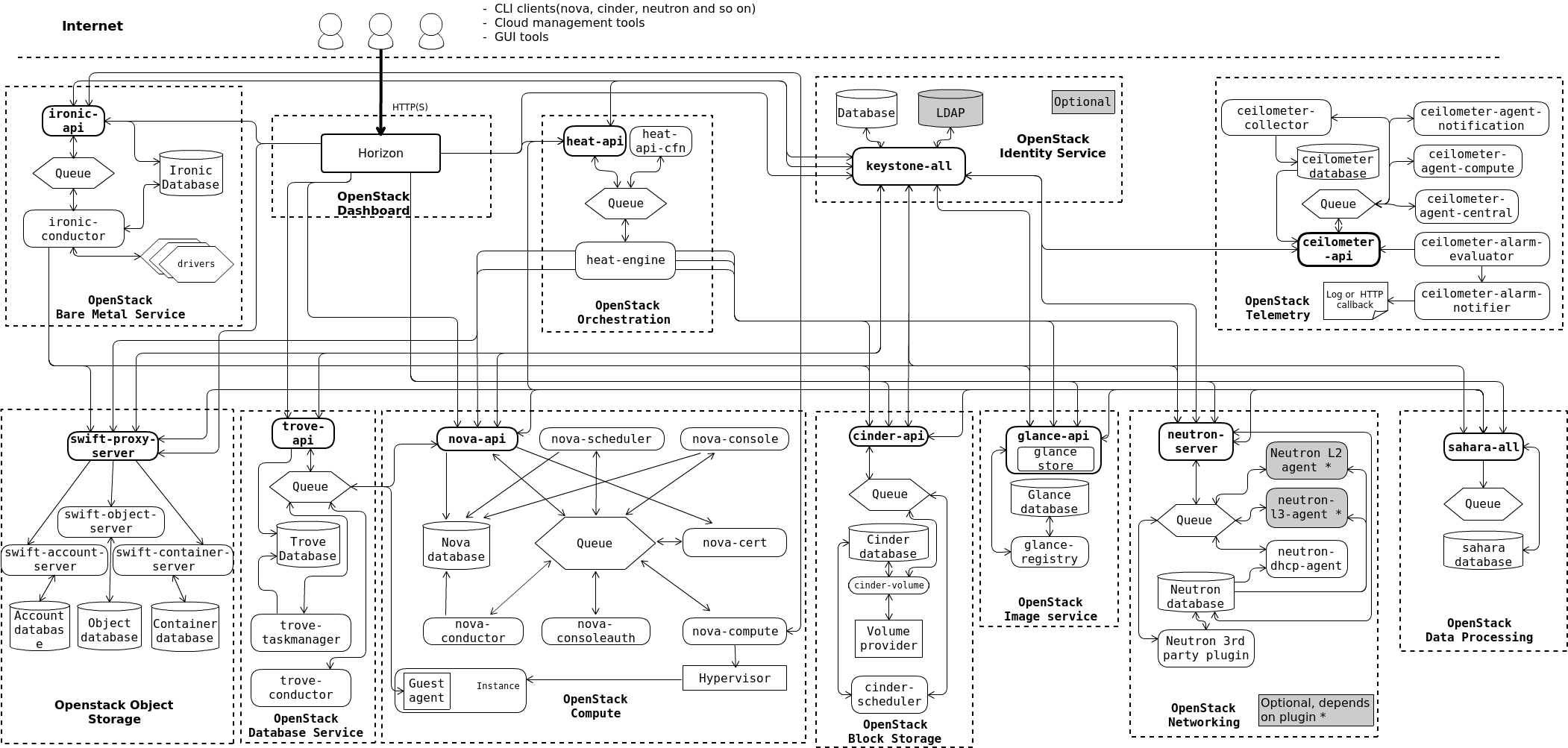 OpenStack reference architecture diagram showing controller, compute, storage, and network node connections