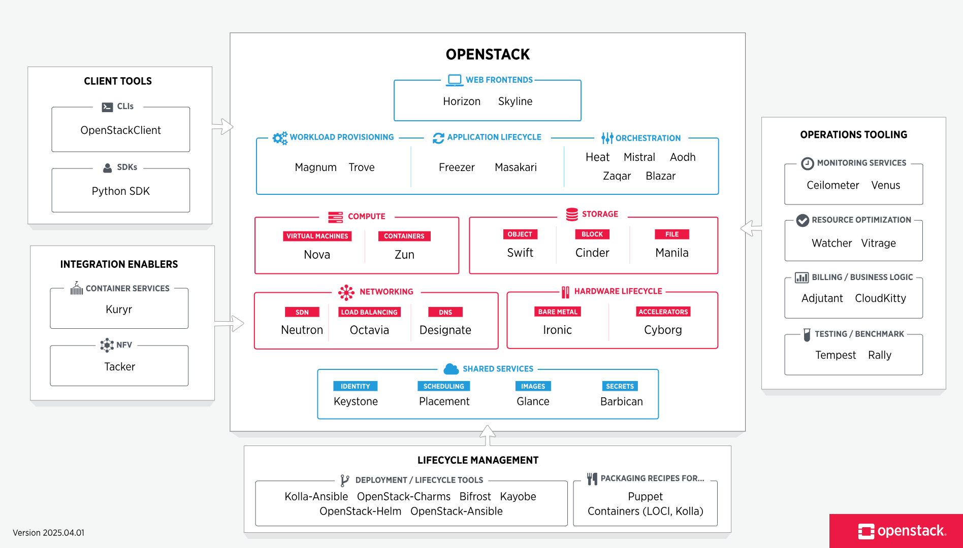 OpenStack service map showing Nova, Neutron, Cinder, Swift, Glance, Keystone and Horizon components