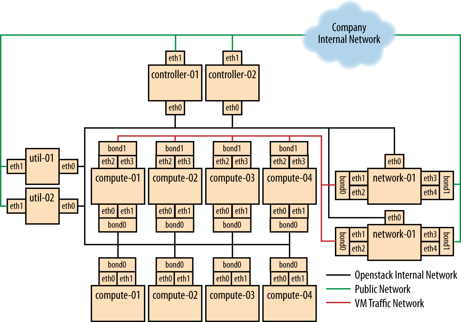 High-performance OpenStack node deployment with dual 10G network links and bonding configuration