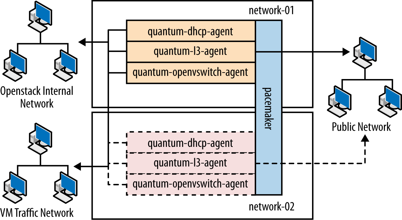 OpenStack storage node architecture with Cinder block storage and GlusterFS distributed filesystem